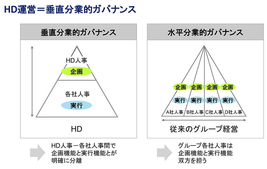 ホールディングス Hd 組織の設計 立ち上げに携わったコンサルタントの視点 サービス 人事 組織コンサルティング デロイト トーマツ グループ Deloitte