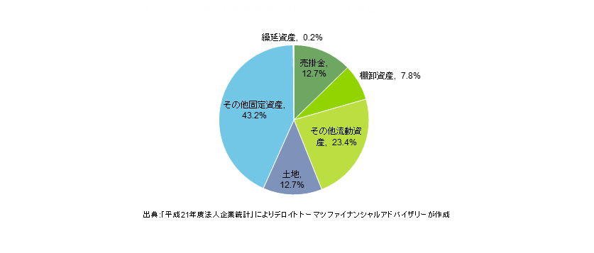 Abl アセットベースドレンディング とは サービス M A デロイト トーマツ グループ Deloitte