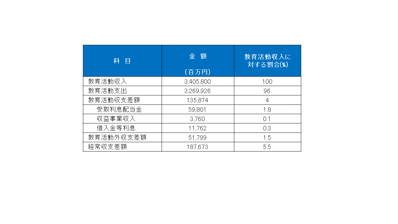 事業活動収支計算書の見方 その２ 教育 デロイト トーマツ グループ Deloitte