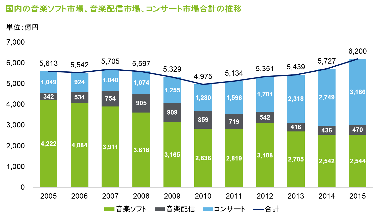 第5回 音楽業界 各業界セクターの事業リスクと財務諸表分析 インダストリー テクノロジー メディア 通信 電機 ハイテク デロイト トーマツ グループ Deloitte