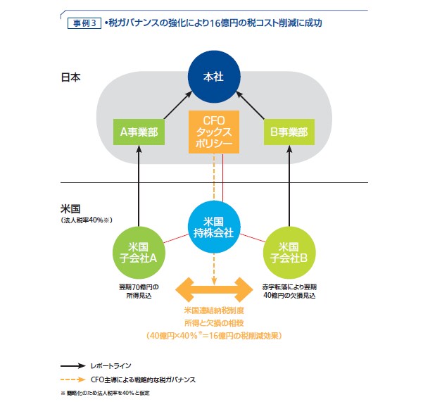 百家争鳴 第10号 税ガバナンス プロ経営者として税に向き合うということ サービス Cfoプログラム デロイト トーマツ グループ Deloitte