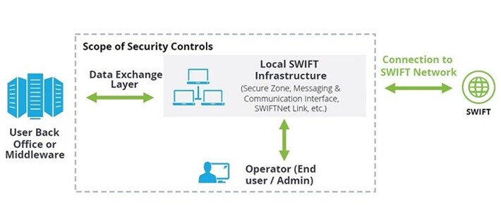 SWIFT's strategic security principles