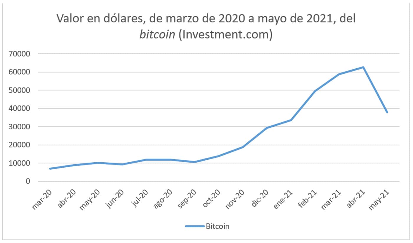 Valor en dólares del bitcoin