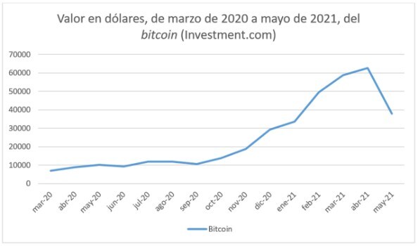 Valor en dólares del bitcoin