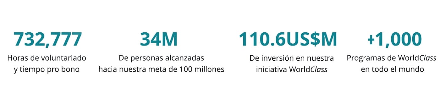 Impacto de nuestra iniciativa WorldClass en FY22