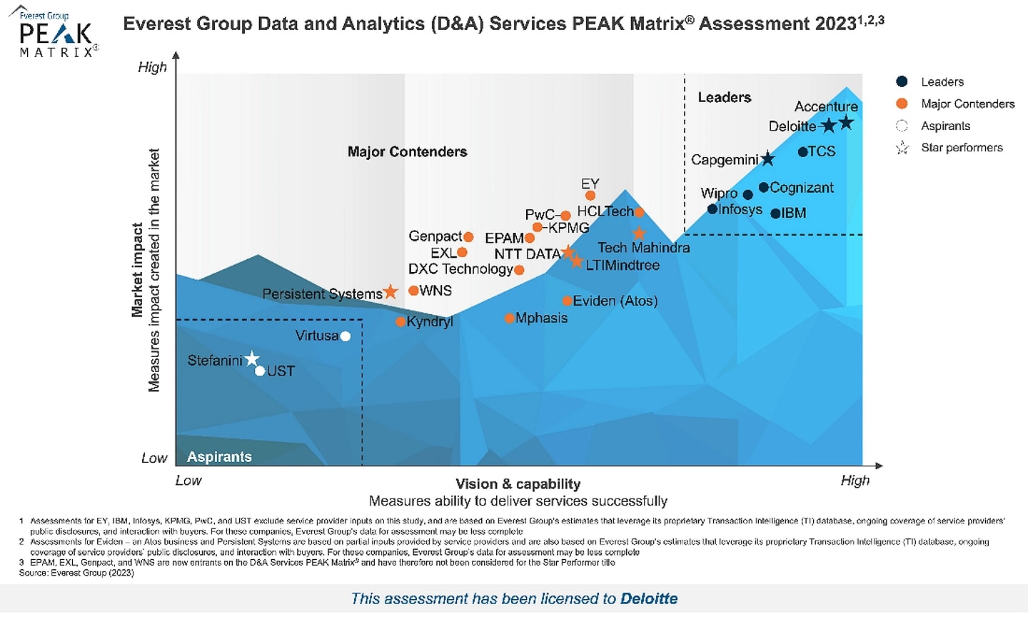 Everest Group Data and Analytics (D&A) Services Peak Matrix Assessment 2023