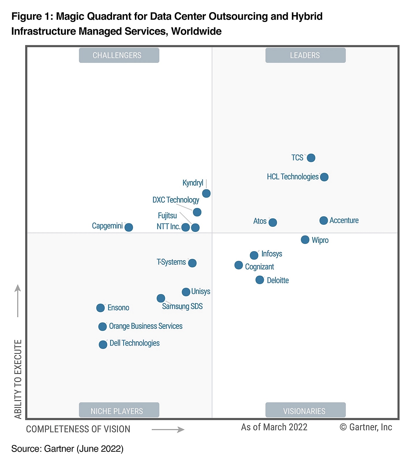 Magic Quadrant for Data Center Outsourcing and Hybrid Infrastructure Managed Services Worldwide