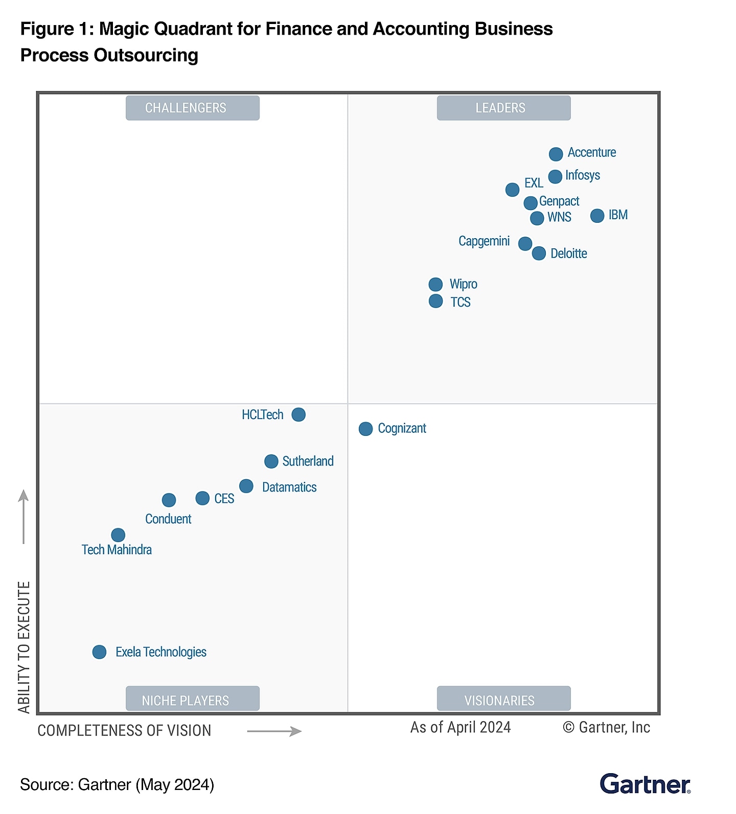 Magic Quadrant for for Finance and Accounting Business Process Outsourcing