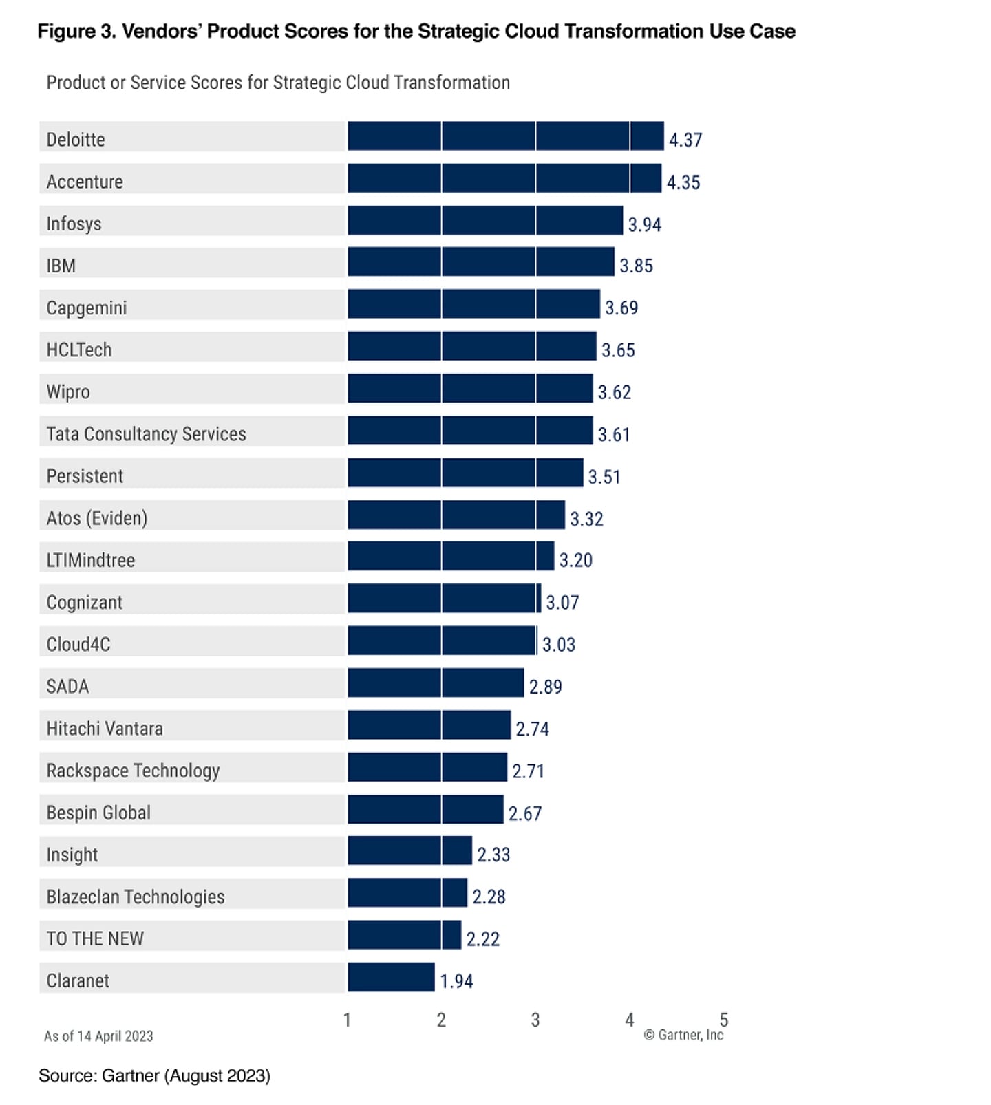 Figure 3 Vendor's Product Scores for the Strategic Cloud Transformation Use Case