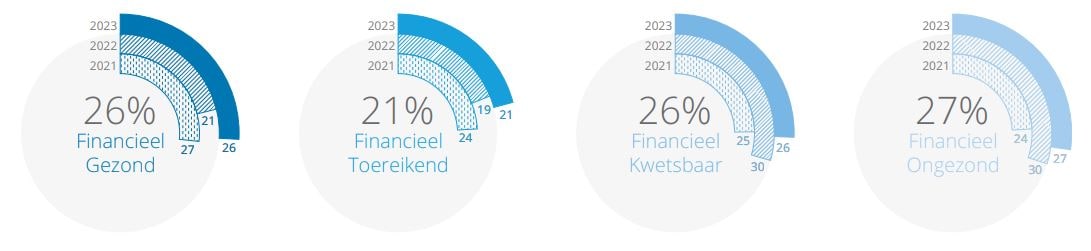  Nederland in financiële gezondheidsniveaus in 2021, 2022 en 2023, in %