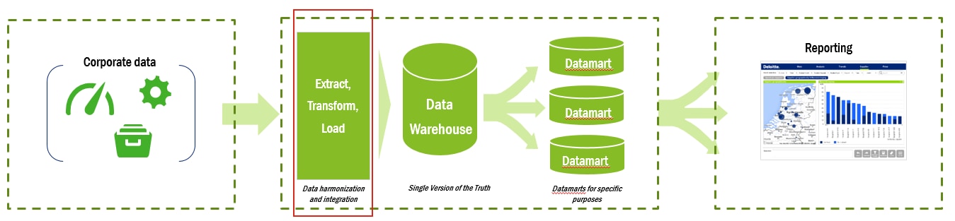 ETL process within the big data analytics environment