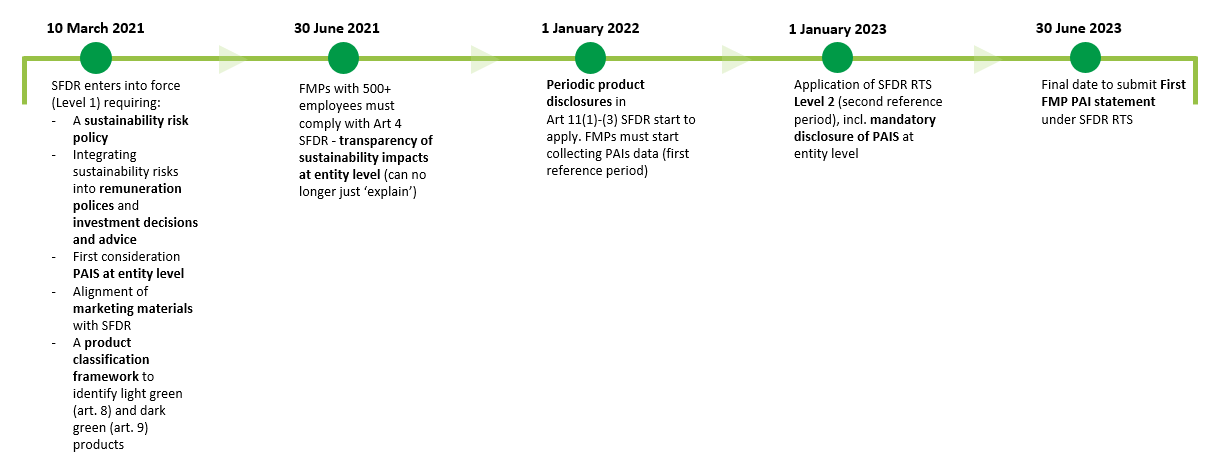 Figure 1: ‘SFDR implementation timeline based on the Final Report on draft Regulatory Technical Standards’