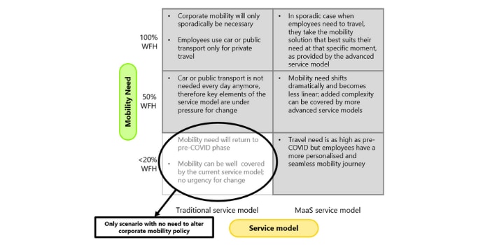 Figure 1: Potential future states of corporate mobility