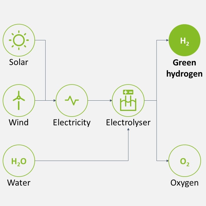 What is hydrogen? Future of Energy Deloitte Netherlands