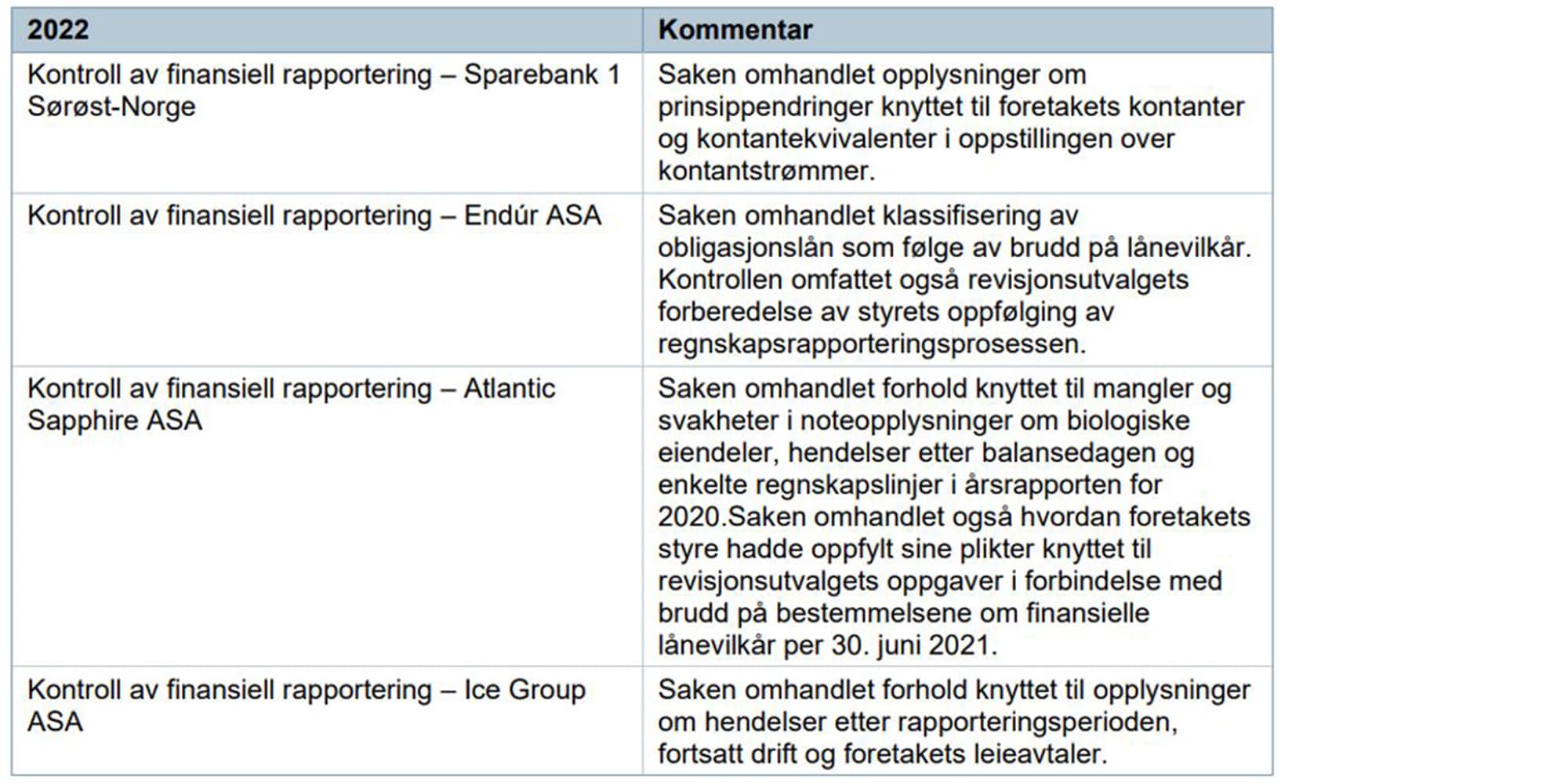 Finanstilsynets Prioriteringer For Finansiell Rapportering I 2022