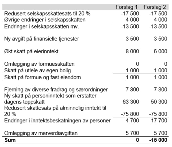 Scheel Utvalget Et Nytt Skatte Og Avgiftsopplegg For Norge