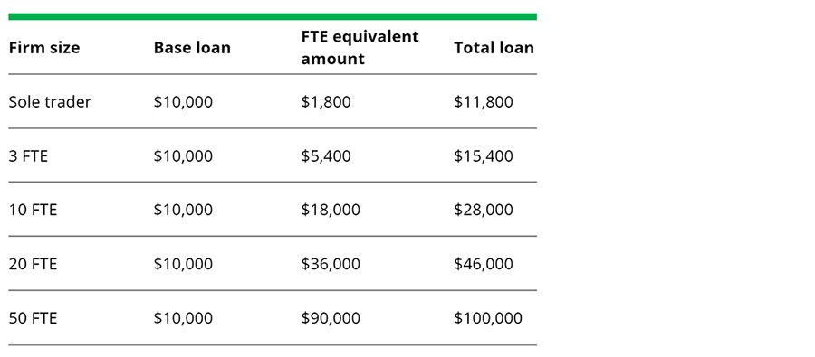 Loans will be up to $100,000 for a business with 50 FTEs.