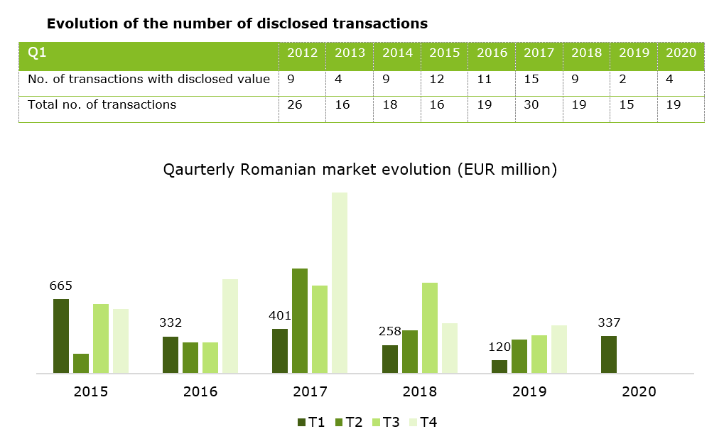 Deloitte Analysis: 2020, A Difficult Year For The M&A Market