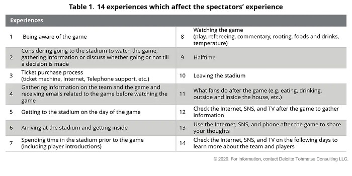 Table 1．14 experiences which affect the spectators’ experience