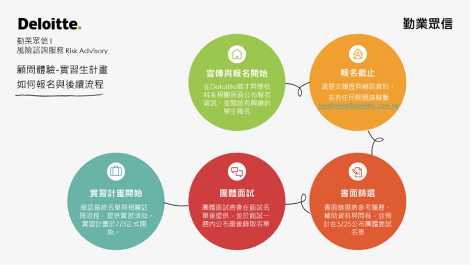 加入Deloitte風險諮詢實習顧問計畫| 勤業眾信| 人才招募