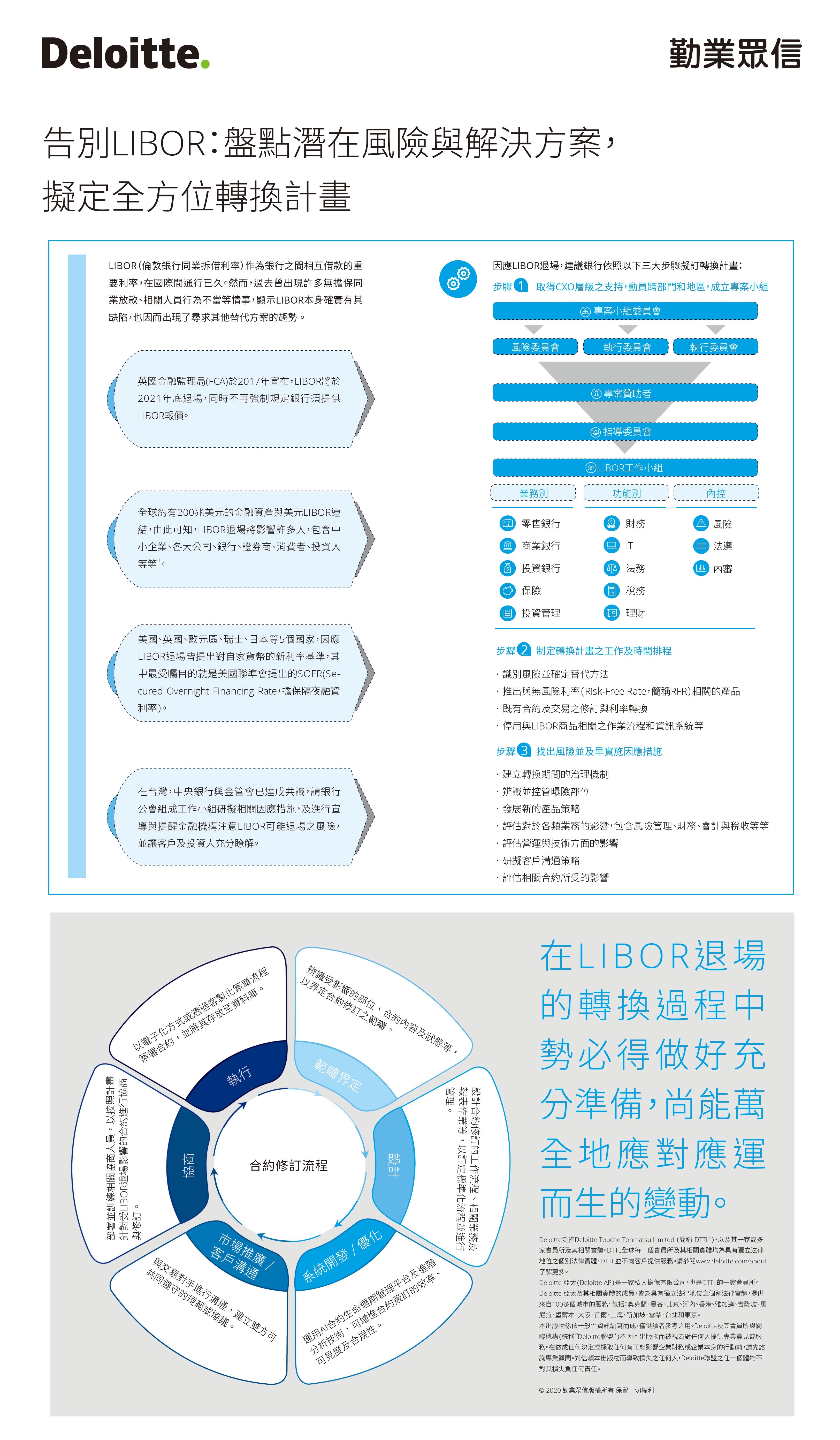 Libor轉換計畫 超前部署 全面迎擊 勤業眾信 金融服務產業 議題觀點