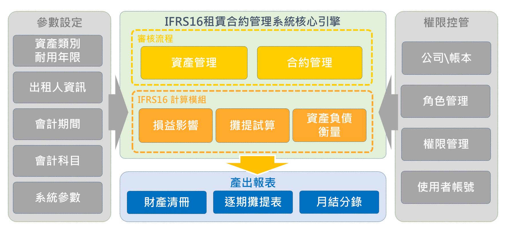 Ifrs 16 租賃資產管理新解法 勤業眾信 管理顧問服務