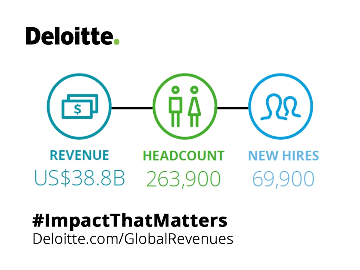 Deloitte Announces Annual Revenues | Deloitte In Ukraine | Press Releases