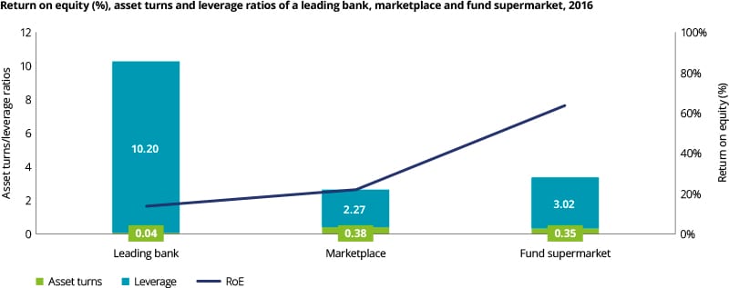 Return on equity (%), asset turns and leverage ratios of a leading bank, marketplace and fund supermarket, 2016