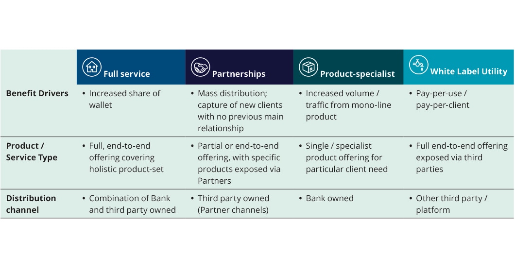 Implications on the business model