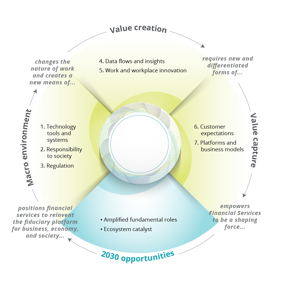 Seven Forces Shaping the Future of Financial Services | Deloitte US