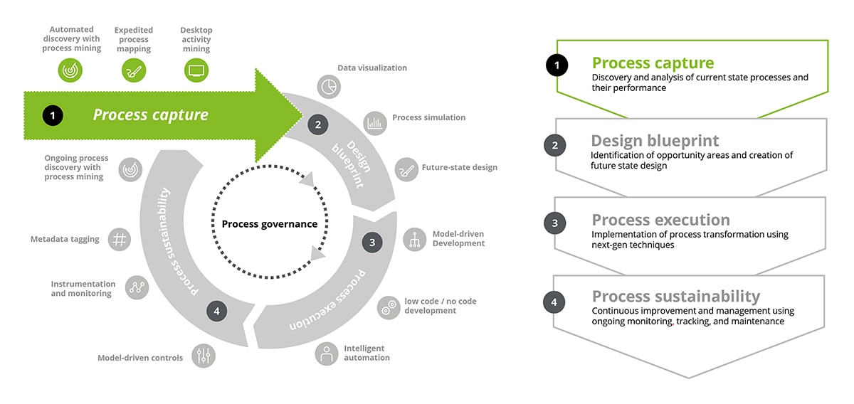 Effective Business Process Capture | Deloitte US