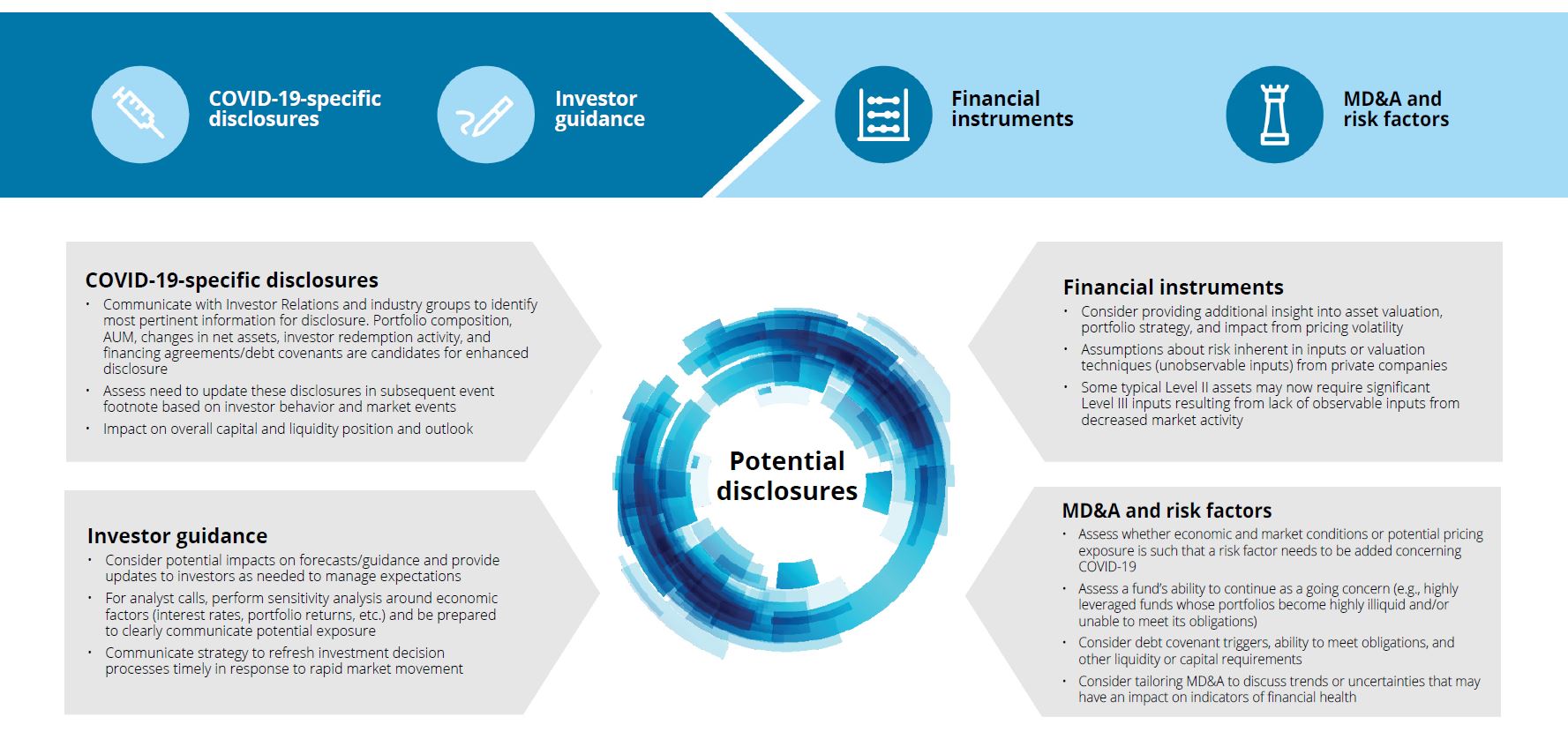 COVID-19: Financial Impacts and Disclosures