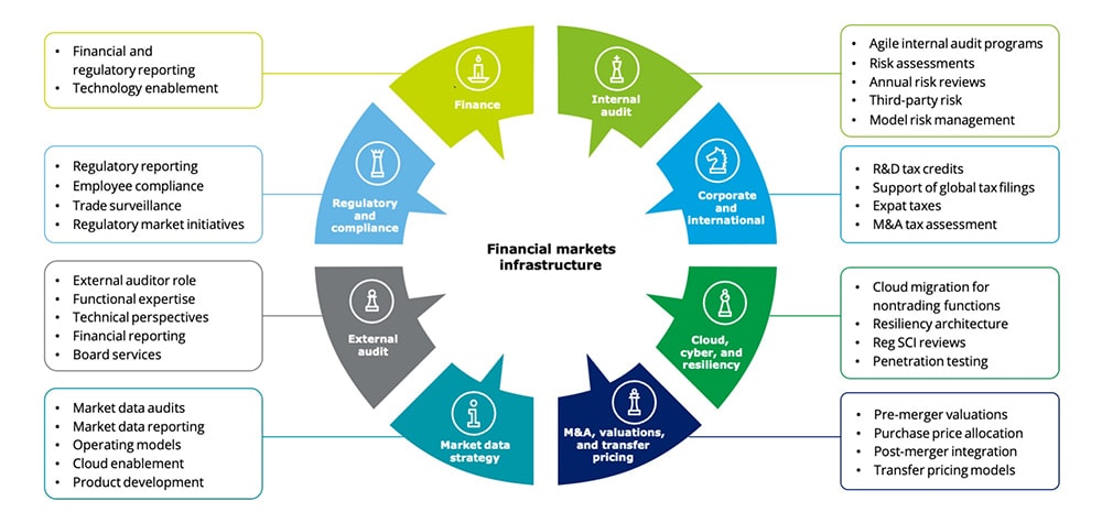 The Future of Global Securities Exchanges | Deloitte US