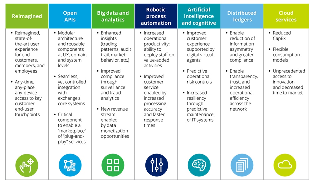 The Future of Global Securities Exchanges | Deloitte US