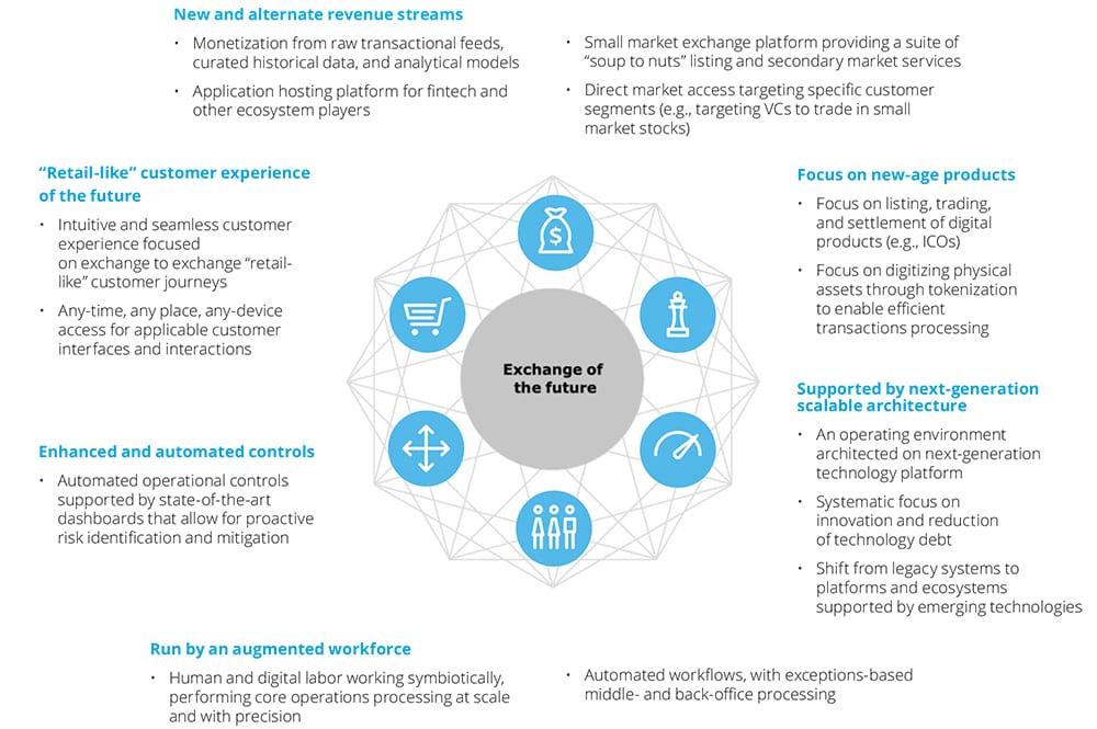 The Future of Global Securities Exchanges | Deloitte US