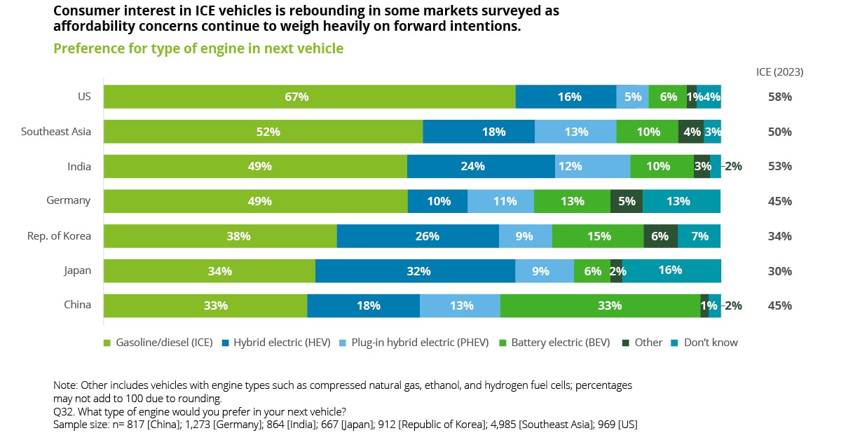 global automotive consumer study trend 1
