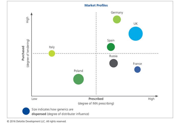 European Market-entry Strategies for Generics Companies | Deloitte US