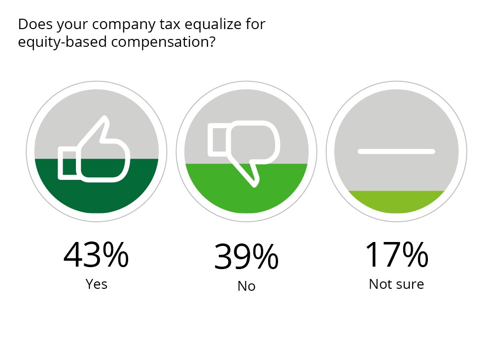 Global Equity Tax Equalization And Compensation Survey | Deloitte US