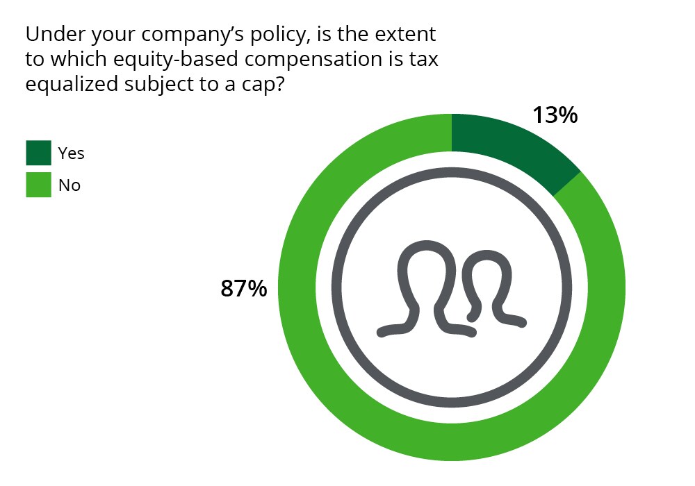 Global Equity Tax Equalization And Compensation Survey | Deloitte US