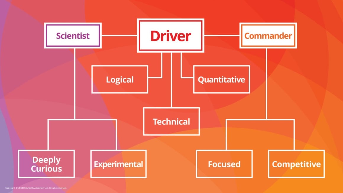 Business Chemistry Driver personality traits