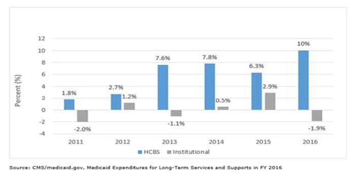 Medicaid expenditures graph