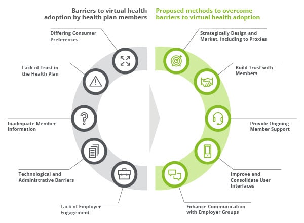 Barriers to virtual health
