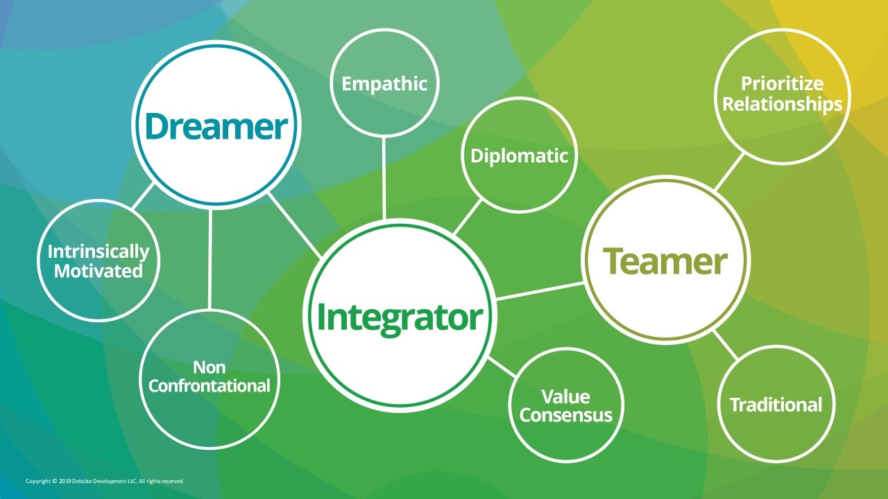 Business Chemistry Integrator personality traits