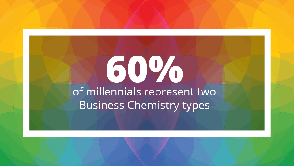 60% of millennials represent two Business Chemistry types