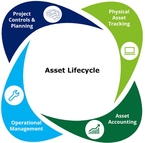 Connected Everything Asset Lifecycle Management Deloitte Us