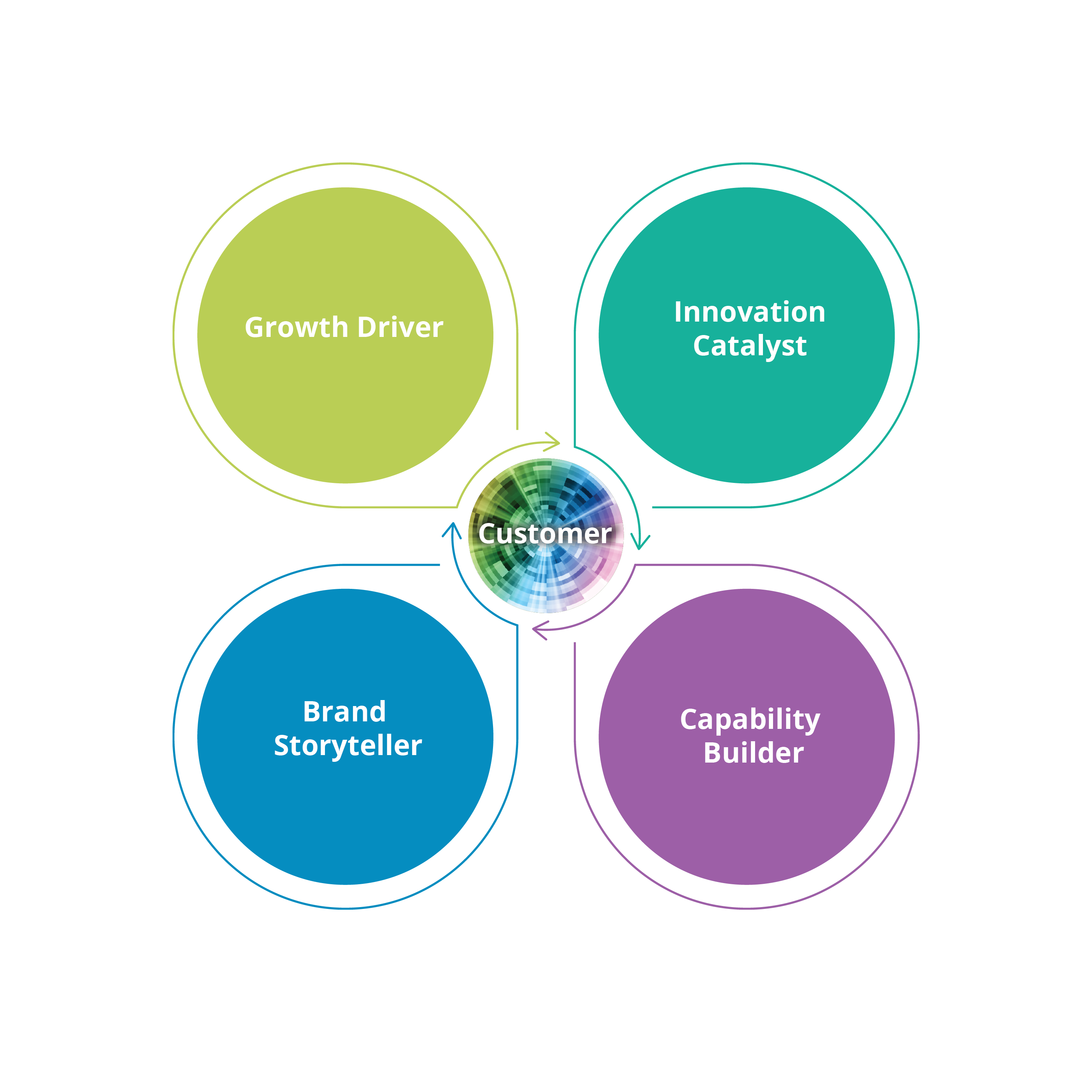 Roles Of The CMO Deloitte US