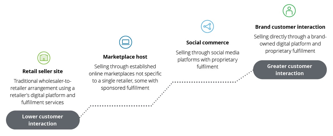 Digital Commerce Transformation | Deloitte US