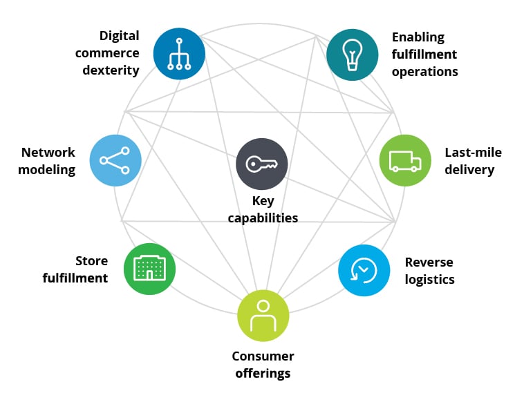 Digital Commerce Transformation | Deloitte US