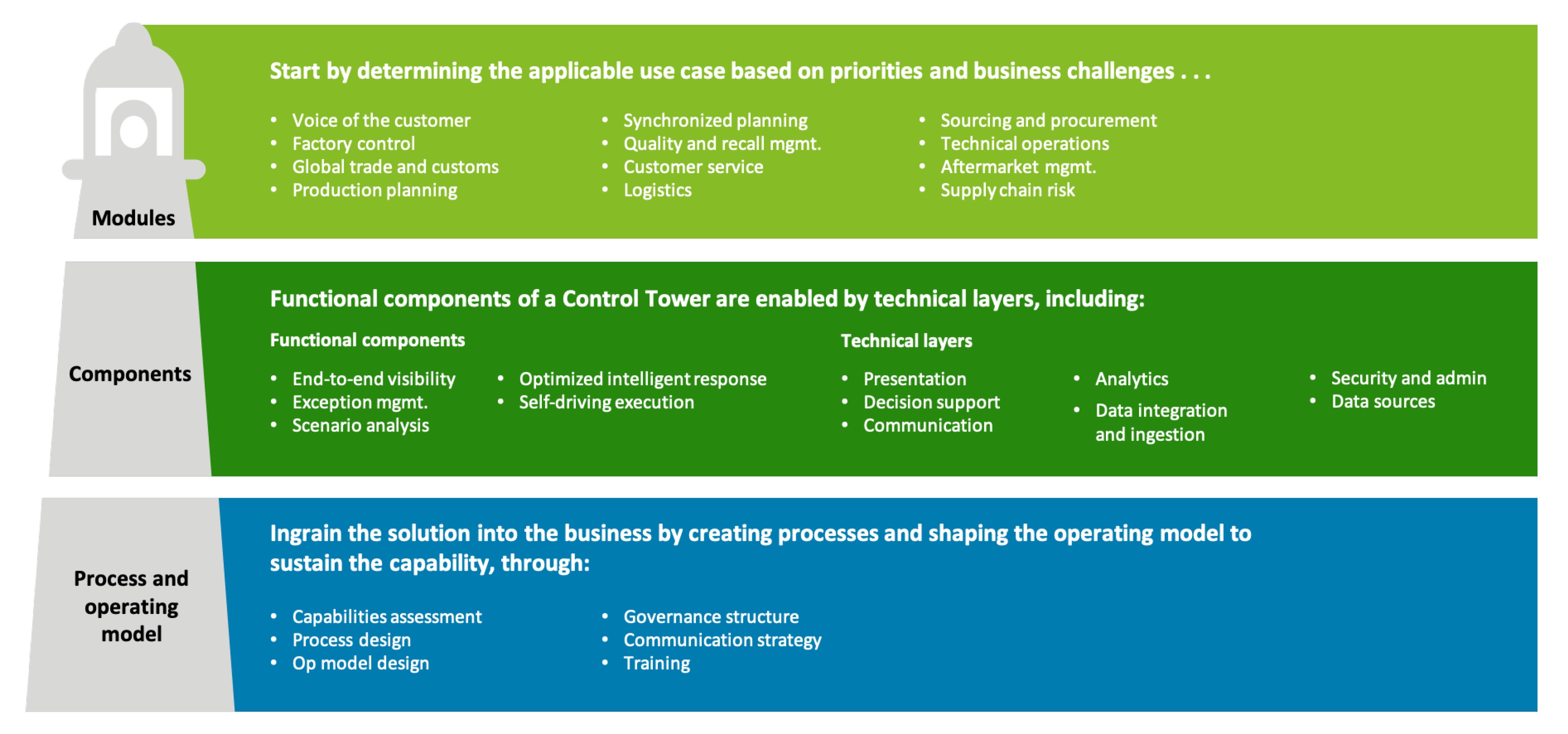 Supply Chain Control Tower