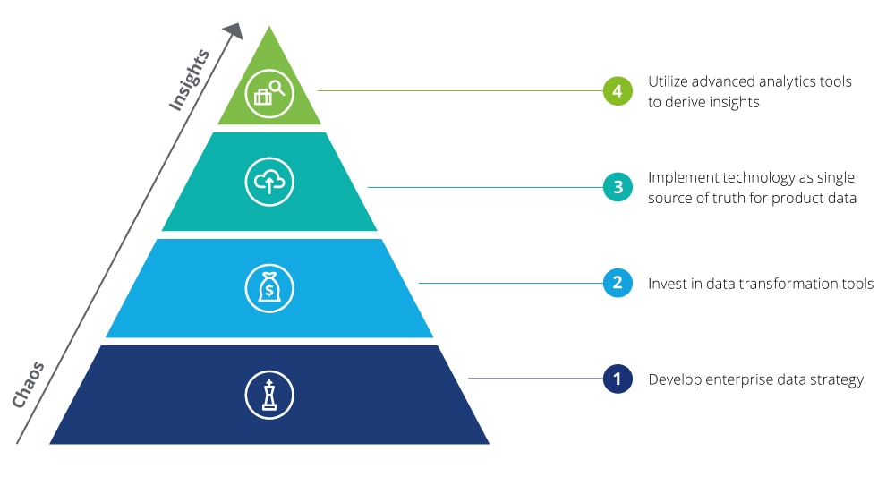 Consumer Packaged Goods (CPG) Industry - 5 Digital Transformations